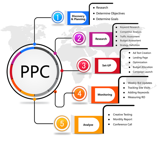 Pay per click Advertising & PPC outsourcing India | spinonweb.biz:: An  Absolute Platform