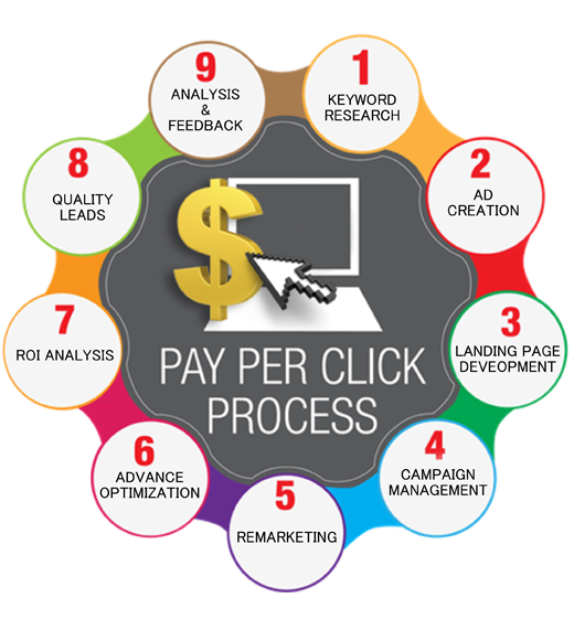 ppc services